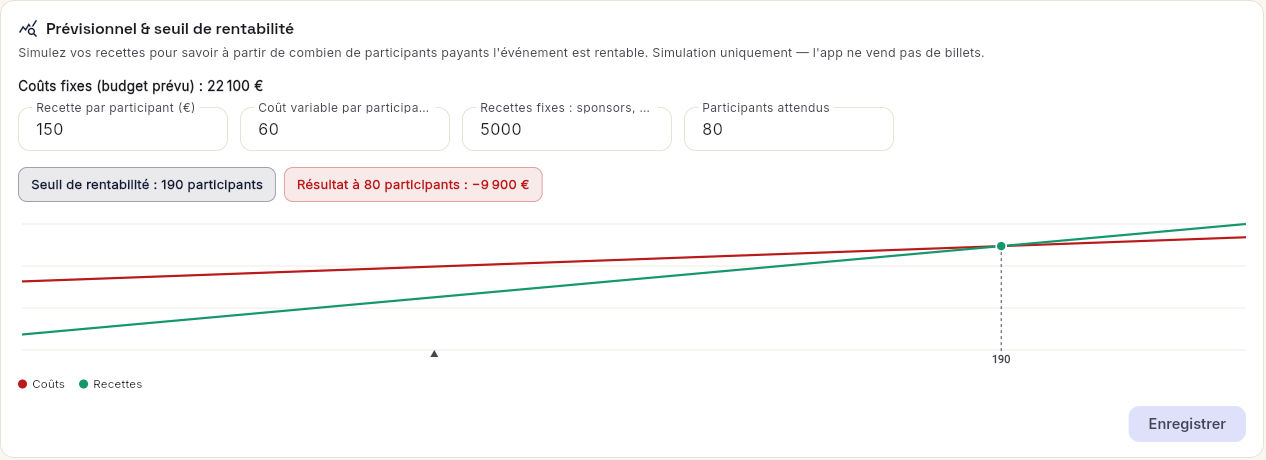 Simulateur de seuil de rentabilité TadaPlan : courbes coûts et recettes, point mort à 190 participants